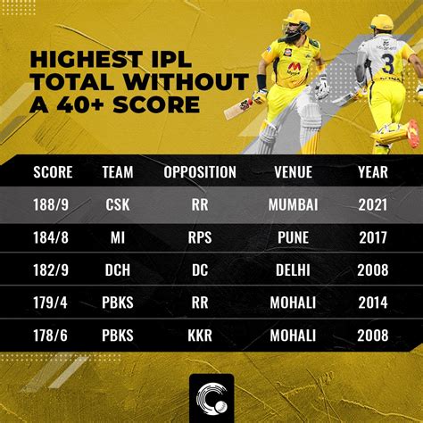 highest score in ipl ever